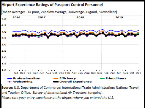 Airport Experience Ratings of Passport Control Personnel